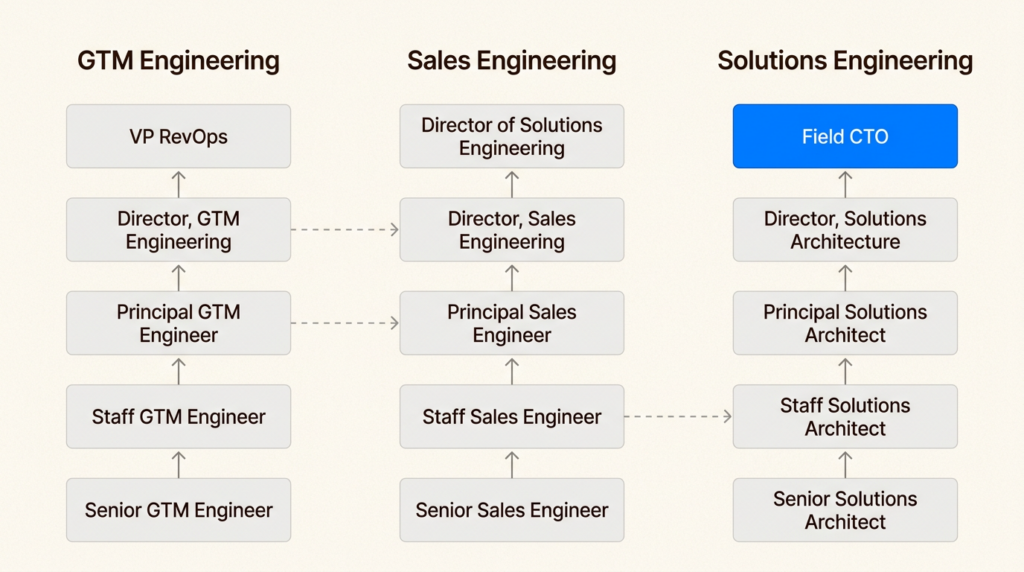 GTM Engineer vs Sales Engineer vs Solutions Engineer