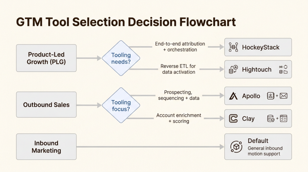 I tested dozens of GTM Software: Here are the best 7 tools for 2026