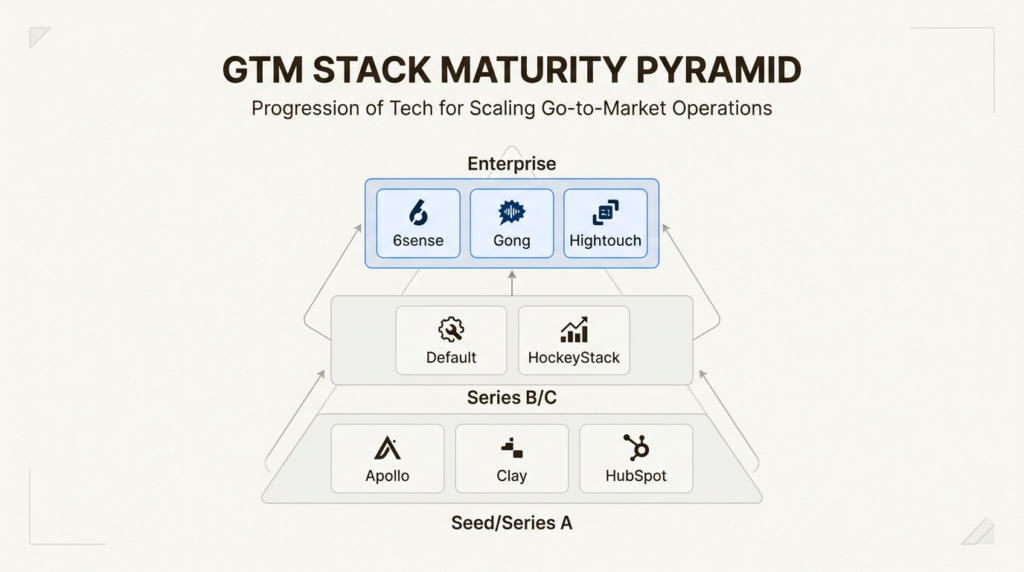 I tested dozens of GTM Software: Here are the best 7 tools for 2026