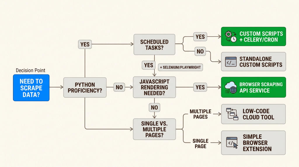 How to scrape data from a website: The complete guide for 2026