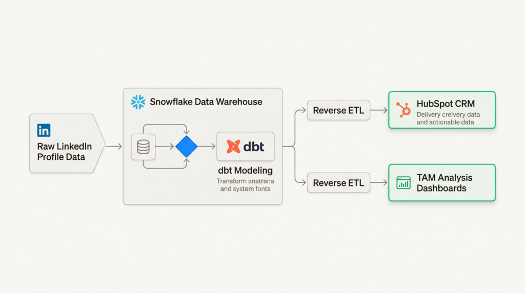 How to scrape LinkedIn profiles: A GTM engineer's guide for 2026 How to scrape LinkedIn profiles: A GTM engineer's guide for 2026