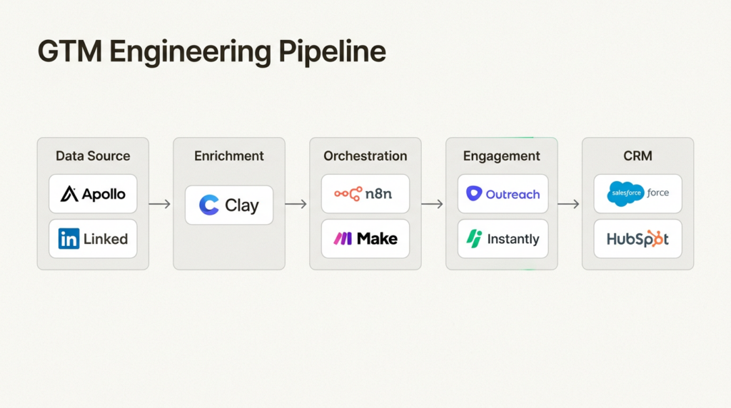 How to automate lead generation with AI: A GTM engineer's guide (2026) How to automate lead generation with AI: A GTM engineer's guide (2026)