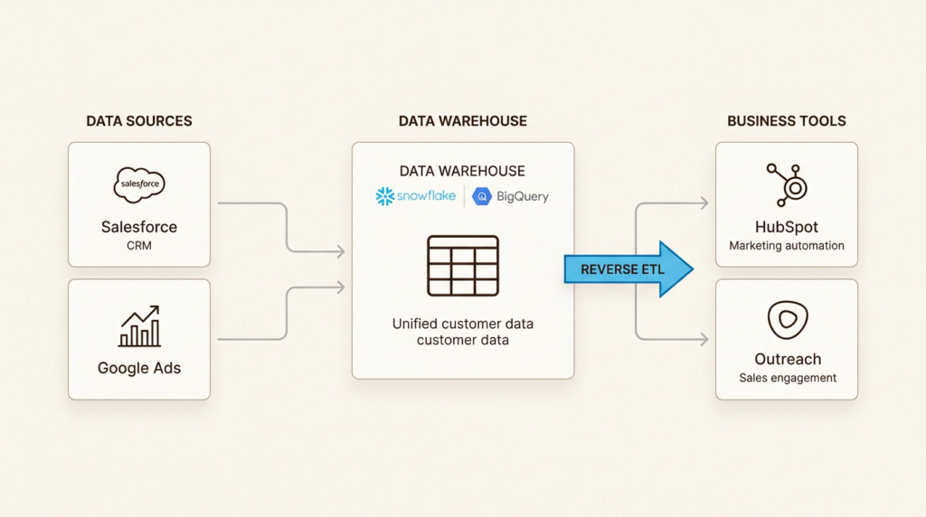 7 Best Reverse ETL Tools Compared for 2026: A GTM Engineer's Guide