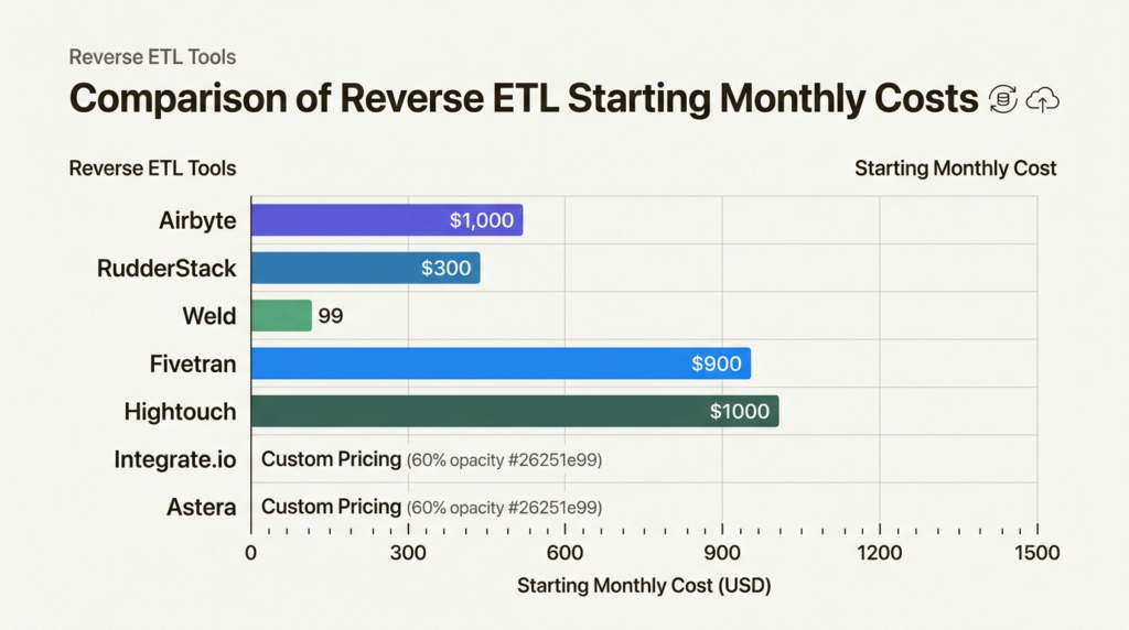 7 Best Reverse ETL Tools Compared for 2026: A GTM Engineer's Guide