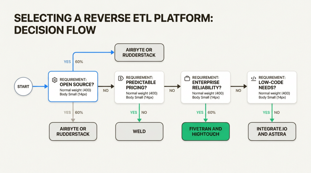 7 Best Reverse ETL Tools Compared for 2026: A GTM Engineer's Guide