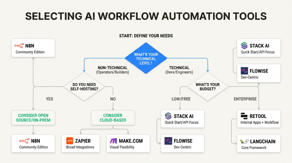 I tested AI workflow automation tools: Here are the 7 best for GTM in 2026