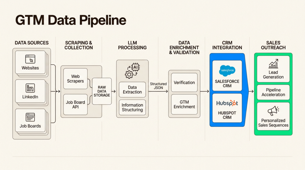 7 best AI web scraper tools I tested for GTM teams in 2026