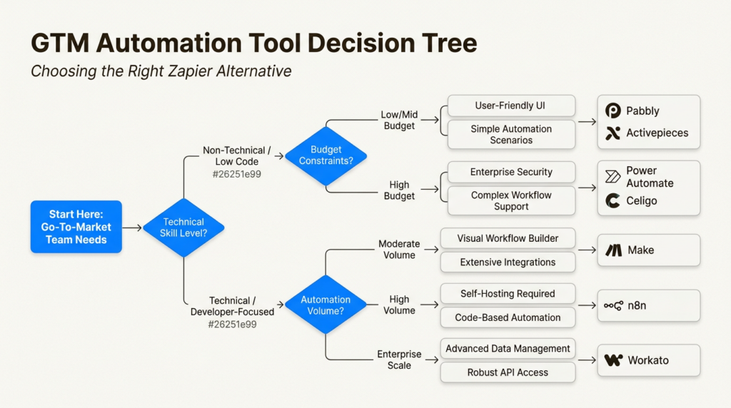 7 Best Zapier Alternatives for GTM Teams in 2026 7 Best Zapier Alternatives for GTM Teams in 2026