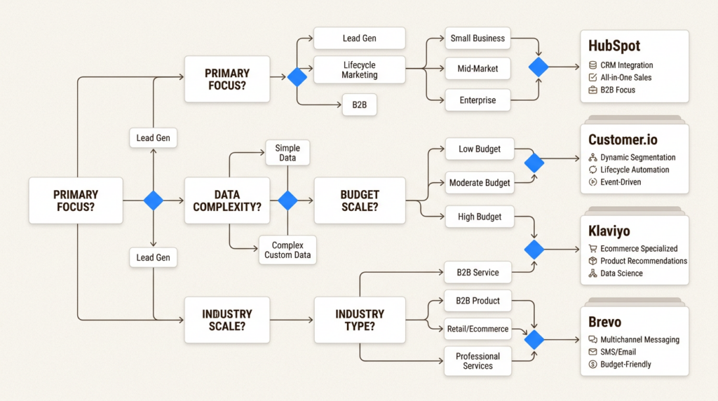 7 best marketing automation platforms for GTM teams in 2026 7 best marketing automation platforms for GTM teams in 2026