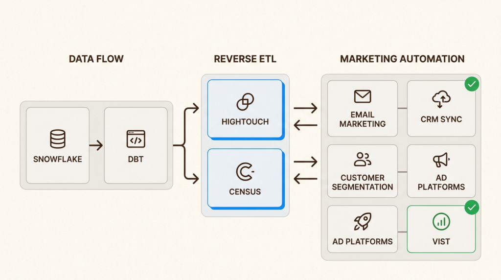 12 B2B marketing automation examples that actually work in 2026