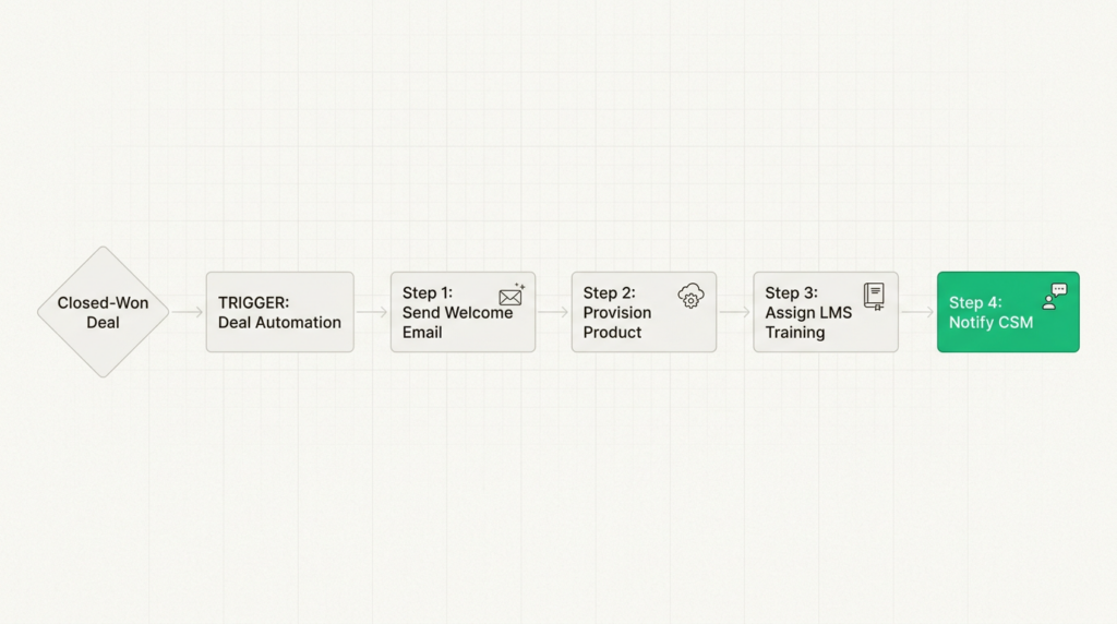 10 Business Process Automation Examples for GTM Engineers in 2026