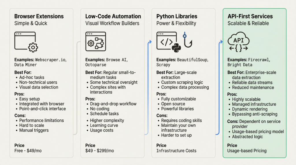 How to scrape data from a website: The complete guide for 2026